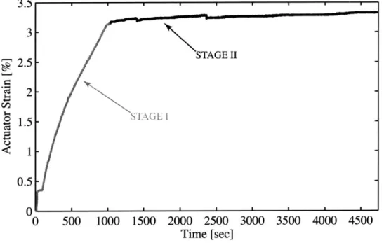 Figure  2-18:  Actuator  output  strain  during  the  constant-rate and  constant-load  at  1800  N  stages  of the  test.