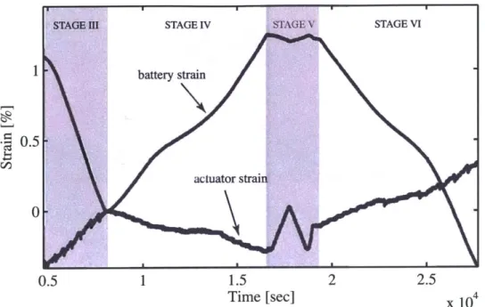 Figure  2-19:  Actuator  and  battery  strains  during  Stages  III  - VI  of the  test.