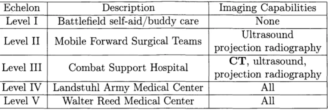 Table  1.1:  Echelons  of  Combat  Care