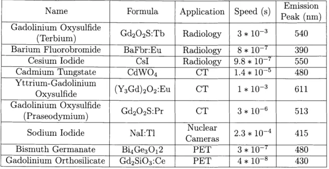 Table  1.2:  Common  scintillators  in medical  imaging