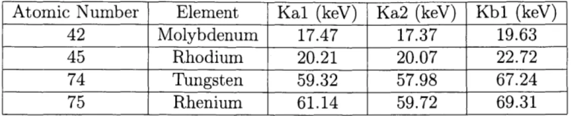 Table  1.3:  K-line  of  common  anode  element  choices  for  x-ray  imaging Atomic  Number  Element  Kal  (keV)  Ka2  (keV)  Kb1  (keV)