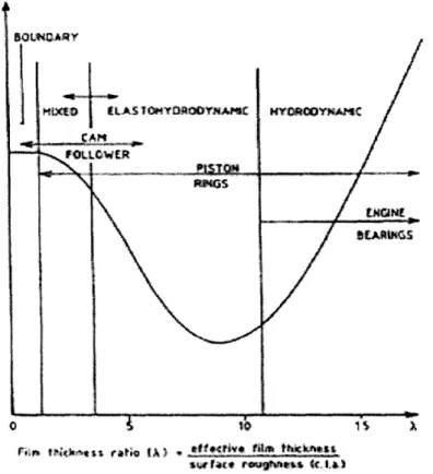 Figure 2-1  Lubrication regimes  and their effect  on  the  coefficient  of friction  [9]