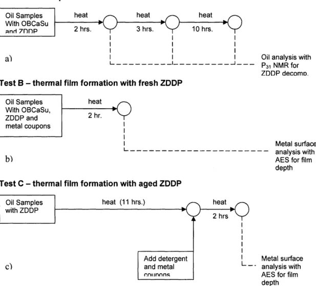 Figure 4-1  Schematic  of 3  types of heating tests  conducted  to  study the  effects  of OBCaSu  on  ZDDP activityOil  Samples