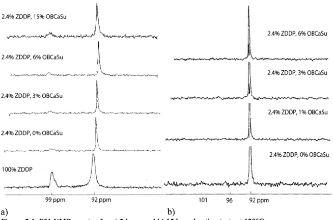 Figure  5-1  P31  NMR  spectra  for a)  2  hour and  b)  15  hour  heating  tests at  120 0 C.