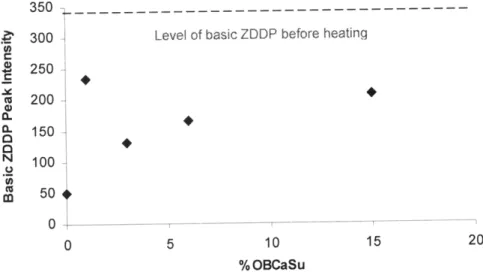 Figure 5-2  Effect  of  OBCaSu  on  the level  of basic  ZDDP  in  oil  solution.