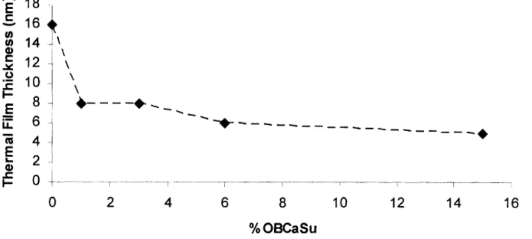 Figure 5-4  Thermal film  thickness  for 2  hour heating  tests with  fresh  ZDDP  in  the  presence  of various levels  of OBCaSu