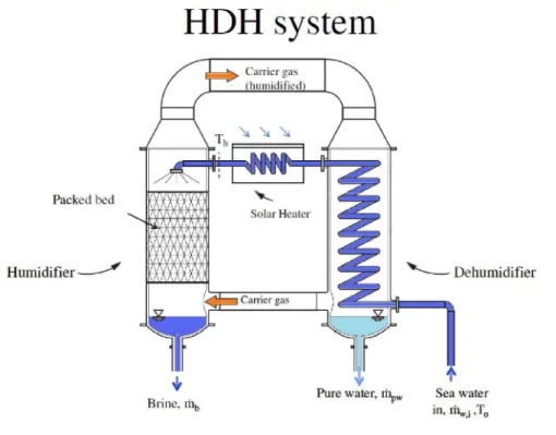 Figure 2-1: Schematic diagram of a closed loop HDH system [9]