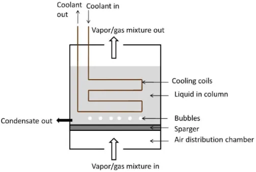 Figure 3-1: Schematic diagram for a single stage bubble columnaiche