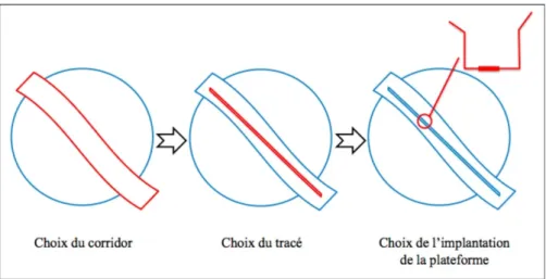 Figure 1.8. Représentation des trois échelles auxquelles l’analyse du projet de transport est  effectuée 