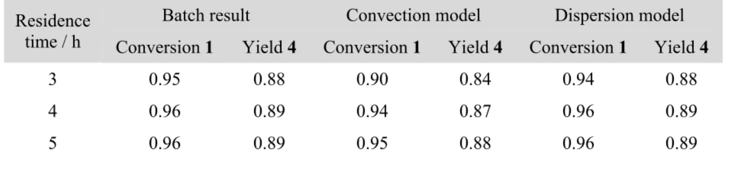 Table  2.  Estimated  reactor  performance  for  conversion  of  1  to  4  (Scheme  1)  accounting  for  residence time distribution in flow 