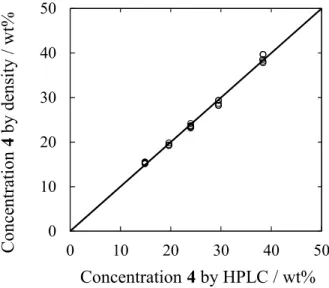 Figure 7. Parity plot for densitometer measurement of concentration compared to concentration  by HPLC