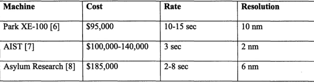 Table  1: Cost,  rate, and resolution  data for three primary AFMs  considered