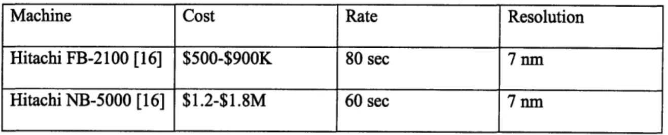 Table  3: Cost, rate, and resolution  data for two primary FIBs considered