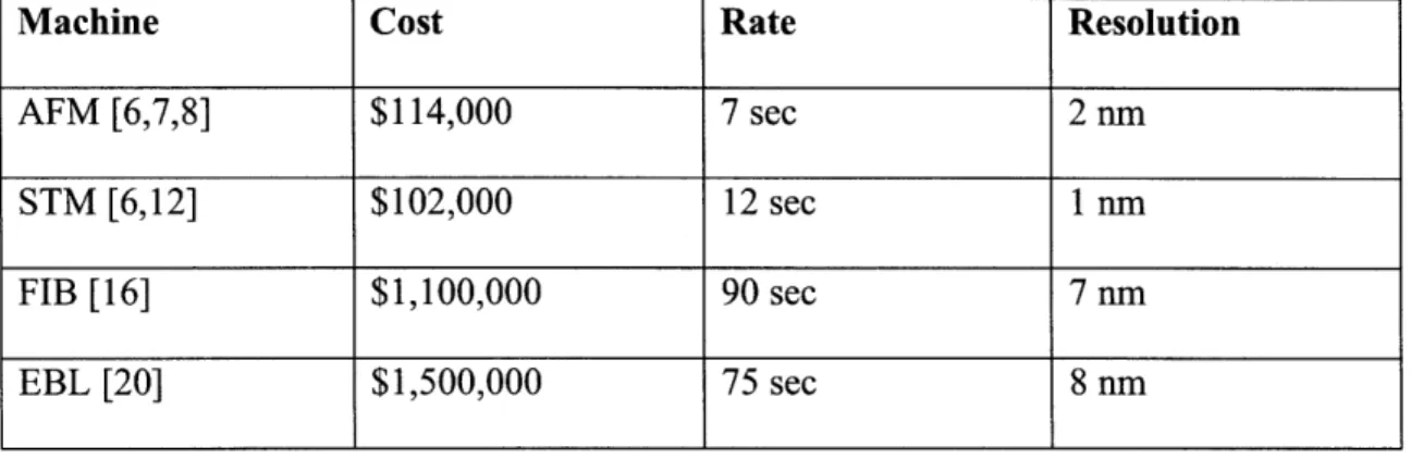 Table  5: Summary of  average  cost,  rate, and resolution  for AFMs,  STMs,  FIBs,  and EBLs  considered