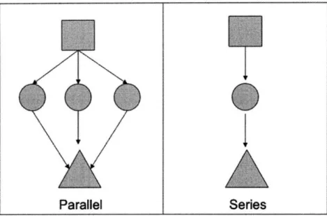 Figure  1:  Schematic  of parallel  and series  manufacturing  linesI~··-I I··llll·CII~I IXI·-l  XI LIIX-- I-~ 