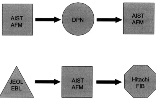 Figure 4: Diagram  of optimal nanomanufacturing line