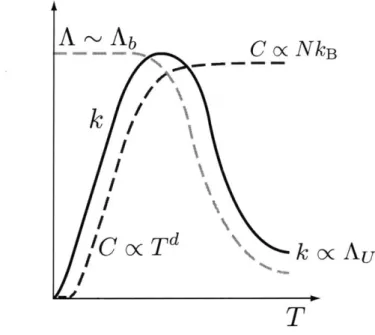 Figure  1-7:  A  schematic  illustration  of  the  temperature-dependent  thermal  conduc- conduc-tivity  of a  bulk,  non-metallic  solid.