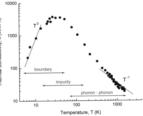 Figure  1-8:  Bulk  silicon thermal  conductivity  data as  a function  of temperature  [20].