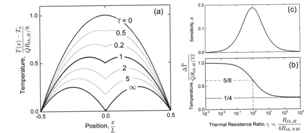 Figure  2-3:  Graphical  solutions  to  the  heat  equation  for  a  suspended,  Joule-heated structure with a nanowire in thermal  contact  at  the structure's midpoint