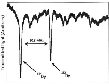 Figure  2-1:  Single-beam  absorption  spectroscopy  at  421 nm  of the atomic  beam,  mea- mea-sured  transverse  to the  direction  of beam  propagation,  showing  the  presence  of both abundant  bosons  and  a  variety  of  hyperfine  states  of the  a