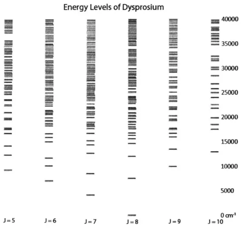 Figure  2-4:  A  portion  of  the  energy  level  spectrum  of  Dy  from  the  NIST  database [33],  showing  the  energy  in  units  of  wavenumbers  for  states  of  various  total  angular momentum