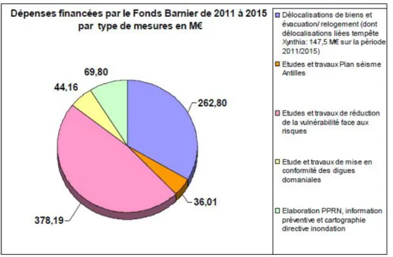 Figure I.5 - Diagramme des dépenses financées par le FPRNM par mission ( Extrait de Annexe au projet de loi  de finances 2017, 2016 :29)