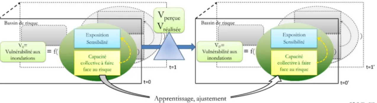 Figure I.25 - Modèle conceptuel de la vulnérabilité : une capacité collective à faire face évolutive 