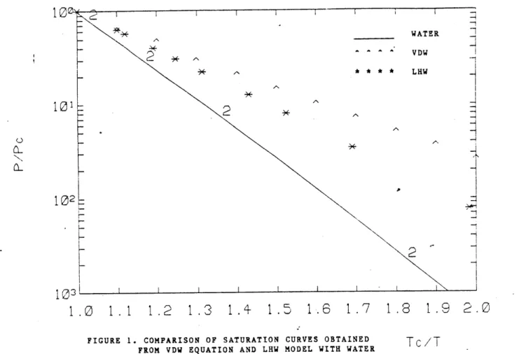 FIGURE  1.  COMPARISON  OF  SATURATION  CURVES  OBTAINED FROM  VDW  EQUATION  AND  LHW  MODEL  WITH WATER