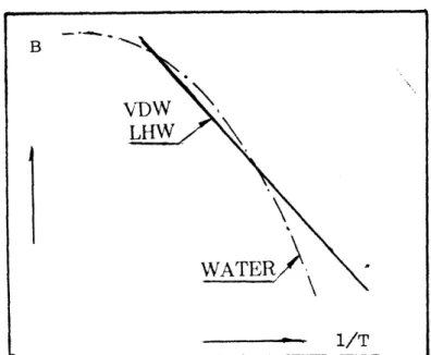 FIGURE  2.  SCHEMATIC  DIAGRAM  OF  THE SECOND  VIRIAL  COEFFICIENT