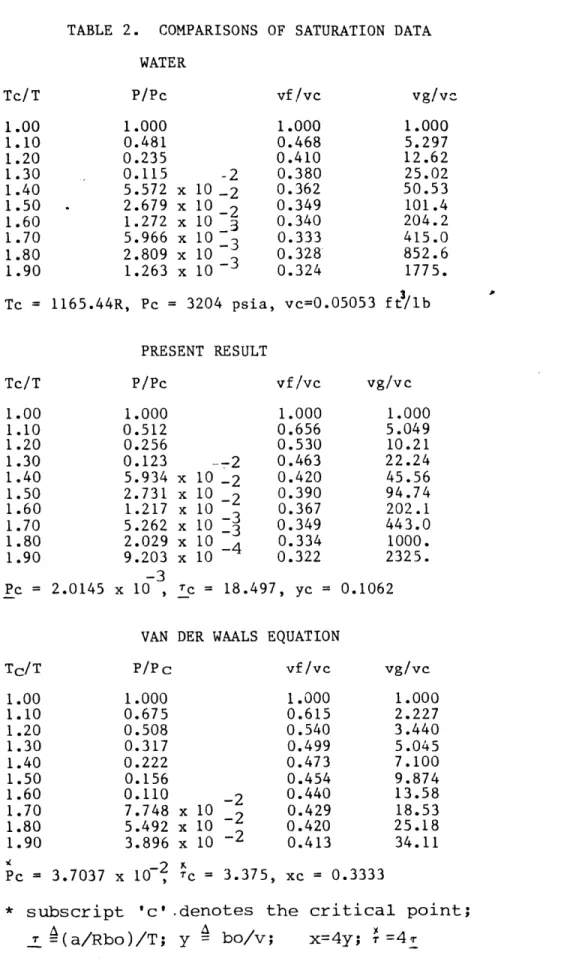 TABLE  2.  COMPARISONS OF  SATURATION DATA WATER P/Pc 1.000 0.481 0.235 0.115  -2 5.572  x  10  -2 2.679  x  102 1.272  x  10  3 5.966  x  10  -3 2.809  x  10 1.263  x  10 vf /vc1.0000.4680.4100.3800.3620.3490.3400.333 0.328*0.324 vg/ve1.0005.29712.6225.02