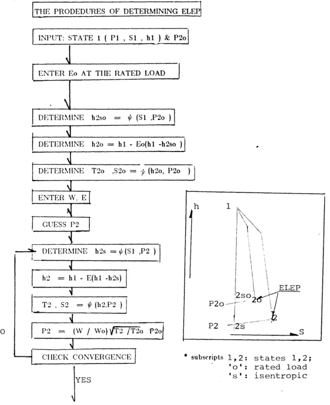 FIGURE  2.  TIIE  FLOWCHART  OF  PROCEDURES  DETERMINING  ELEP'SNO