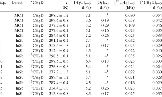 Table 1. Experimental setup. The experiment numbers are listed in column Exp., the detector is listed in column Detect., the heavy CH 4 isotopologue included in the experiments is listed in column [ x CH 3 D ] , the mean measured temperatures in the photor