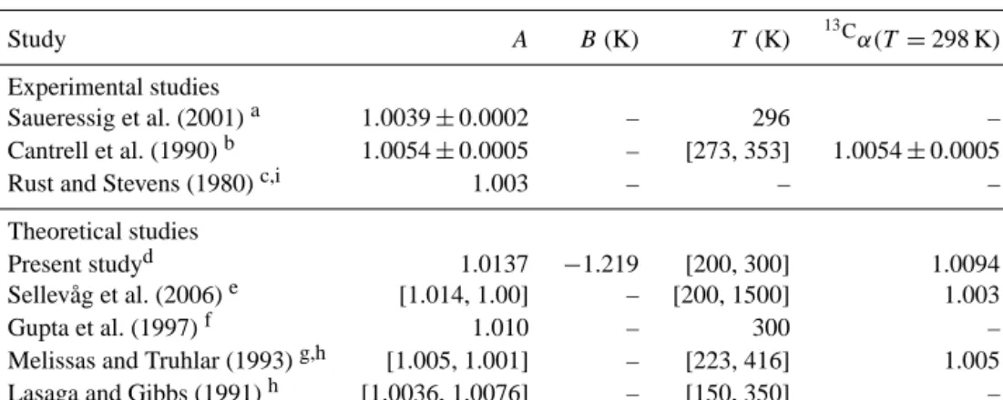 Table 4. Experimental and theoretical studies of 13 C α. The temperature dependence studies are presented in the Arrhenius form 13 C α(T ) = A exp(BT −1 ), where A and B are tabulated, T is the given temperature range, and 13 C α(T = 298 K) is the resultin