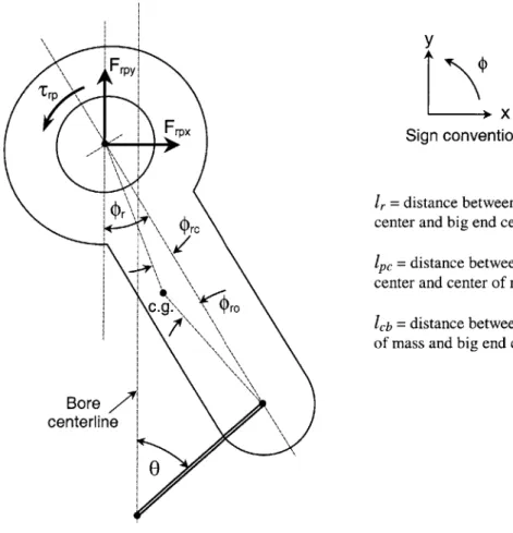 Figure  2.4 shows  the free body diagram  for the pin indicating  all  the forces  and  moments acting.