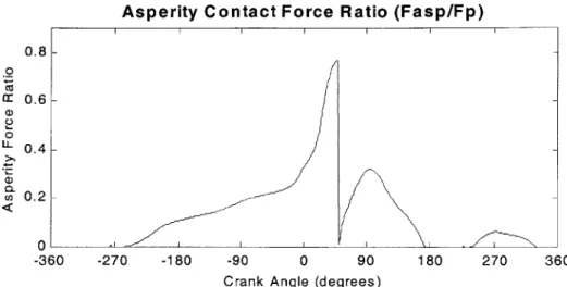Figure 2.8  Asperity  contact  force  ratio vs.  crank angle