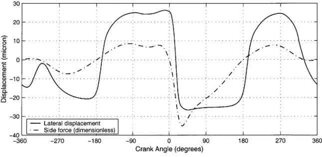 Figure  2.11  shows  the lateral  displacement  of the wrist pin center  (E),  along with the dimensionless  piston  side force