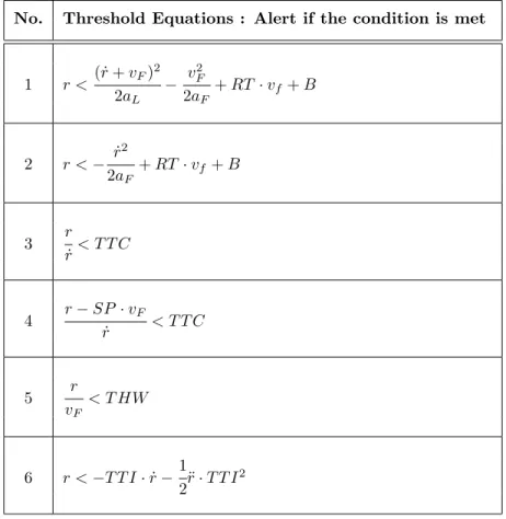 Table 3.1: Alerting threshold equations