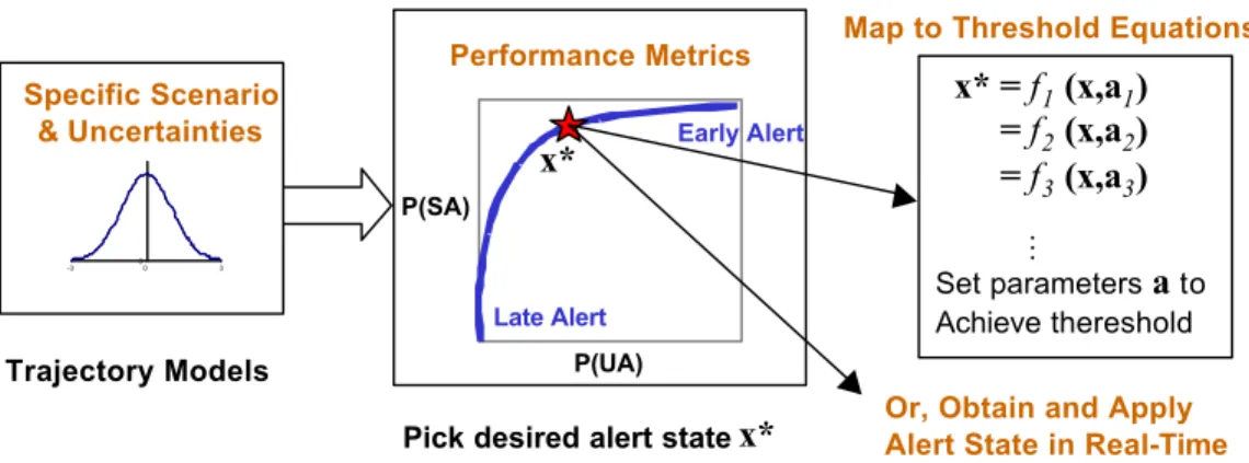 Figure 3-2: Performance-based approach