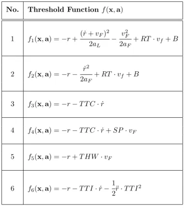 Table 3.2: Alerting threshold functions