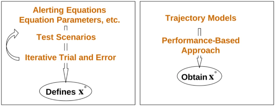 Figure 3-4: Schematic diagram - Iterative trial and error vs. Performance-based design approach