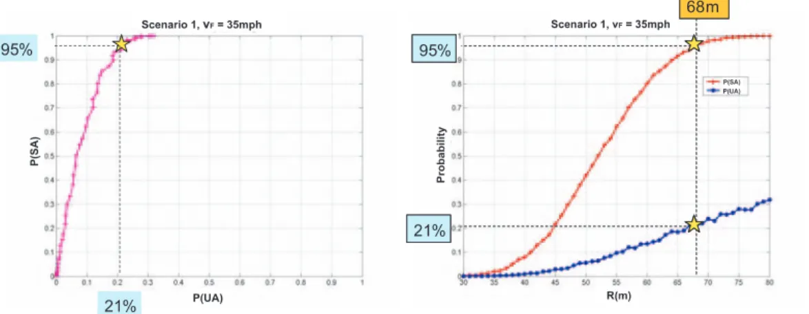 Figure 3-7: Example of warning distance selection from SOC curve and PM plot with GPS-based system