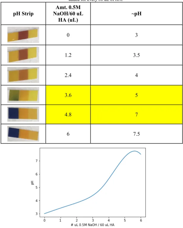 Table 2: Colorations of the pH strips and their corresponding pH values as a function of 0.5M NaOH   added for every 60 uL of HA