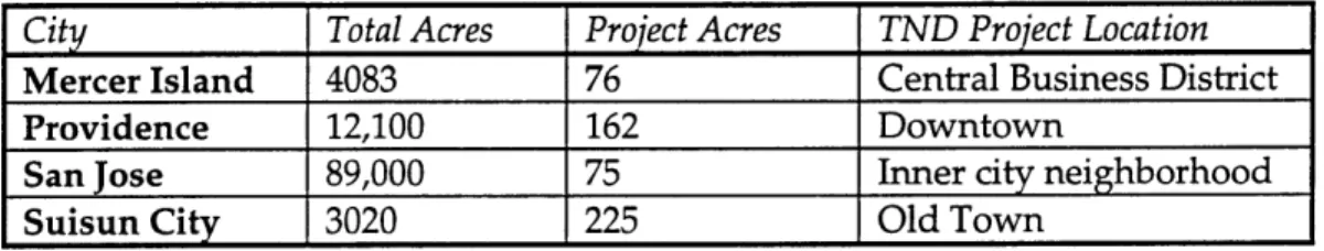 Table  1:  Size  and Location  of  TND  projects