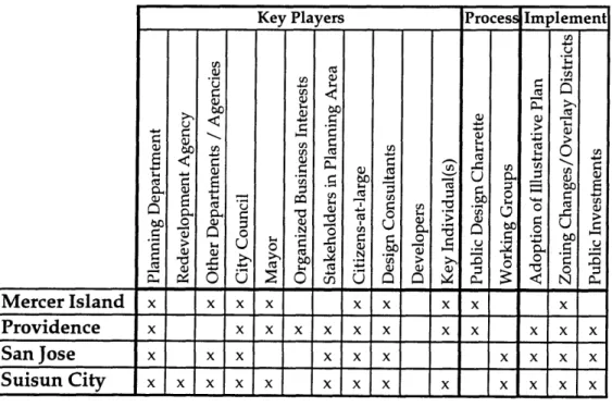Table  2:  Summary  Matrix of Planning  Processes