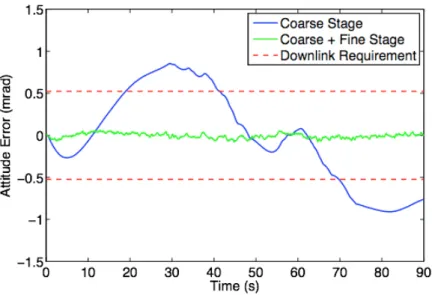 Figure 9: Simulation results for NODE tracking accuracy.