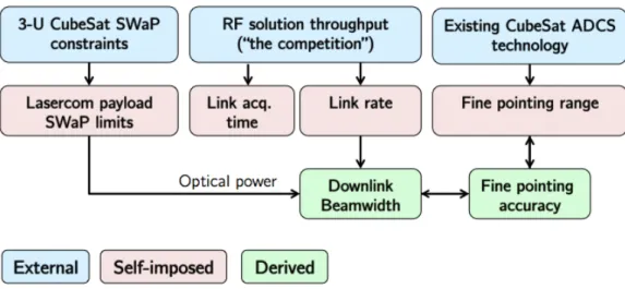 Figure 2: Derivation of requirements for NODE