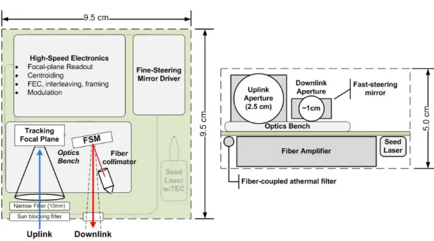 Figure 3: Physical layout of the NODE system 6
