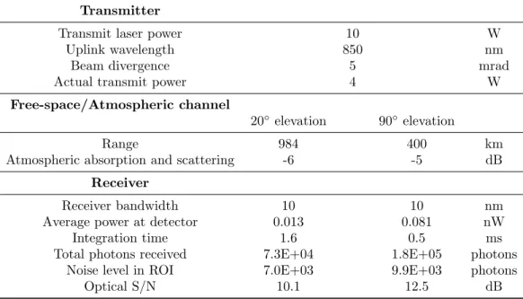 Figure 7: C n 2 profiles from Hufnagel-Valley model for a stationary beam and a beam slewing at 1 ◦ /s The fade probability and centroiding accuracy were found by running the simulation with scintillation  statis-tics with a time series of expected beam mo