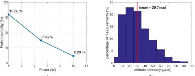 Figure 8: Beacon acquisition simulation results. (a) Fade probability with various transmit laser power levels (b) Pointing accuracy from centroiding