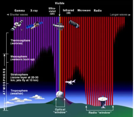 Figure 1-2: Absorption of the electromagnetic spectrum in the Earth’s atmosphere [2].